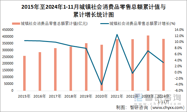 2015年至2024年1-11月城镇社会消费品零售总额累计值与累计增长统计图