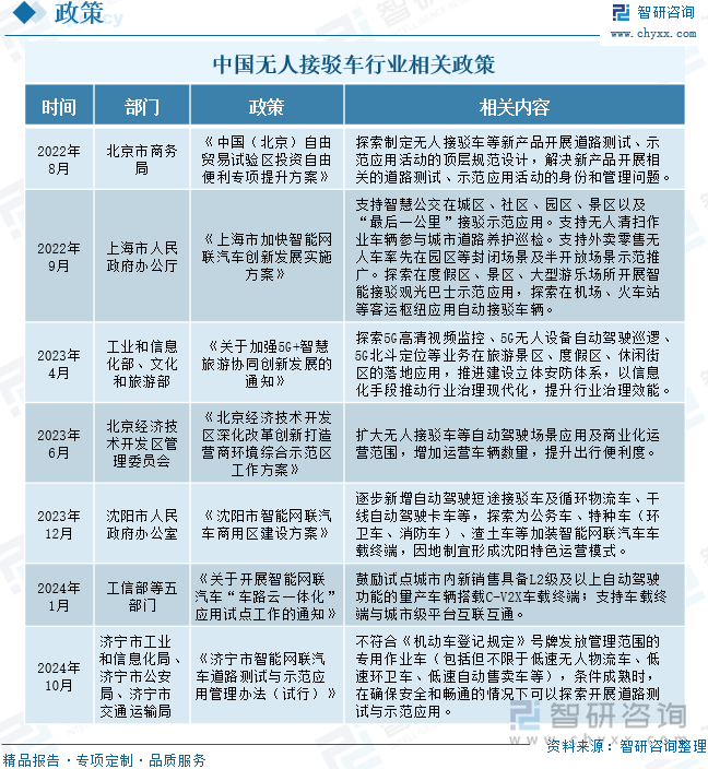 中国无人接驳车行业相关政策