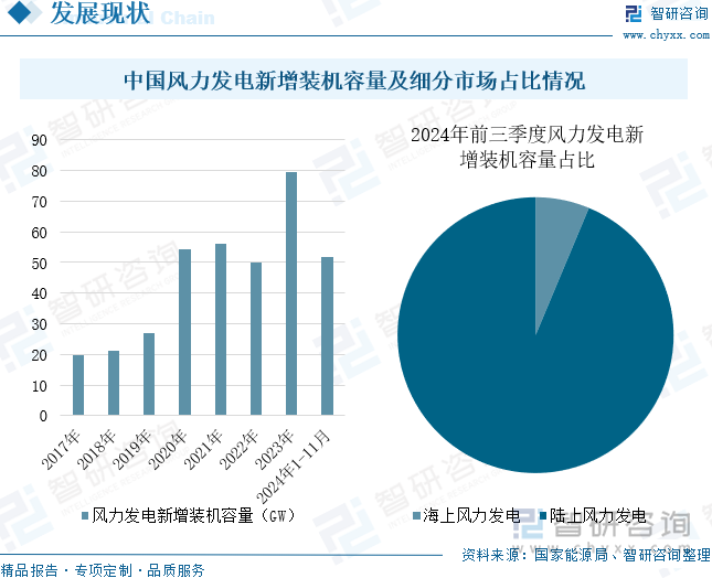 中国风力发电新增装机容量及细分市场占比情况