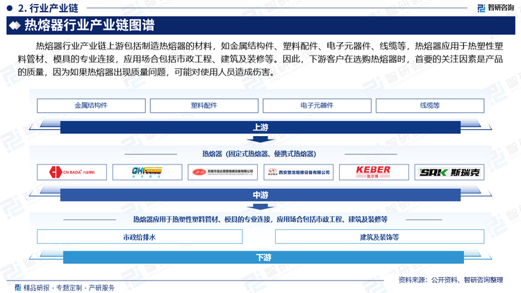 热熔器行业产业链上游包括制造热熔器的材料，如金属结构件、塑料配件、电子元器件、线缆等，热熔器应用于热塑性塑料管材、模具的专业连接，应用场合包括市政工程、建筑及装修等。因此，下游客户在选购热熔器时，首要的关注因素是产品的质量，因为如果热熔器出现质量问题，可能对使用人员造成伤害。