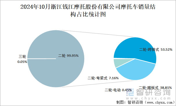 2024年10月浙江錢(qián)江摩托股份有限公司摩托車(chē)銷(xiāo)量結(jié)構(gòu)占比統(tǒng)計(jì)圖