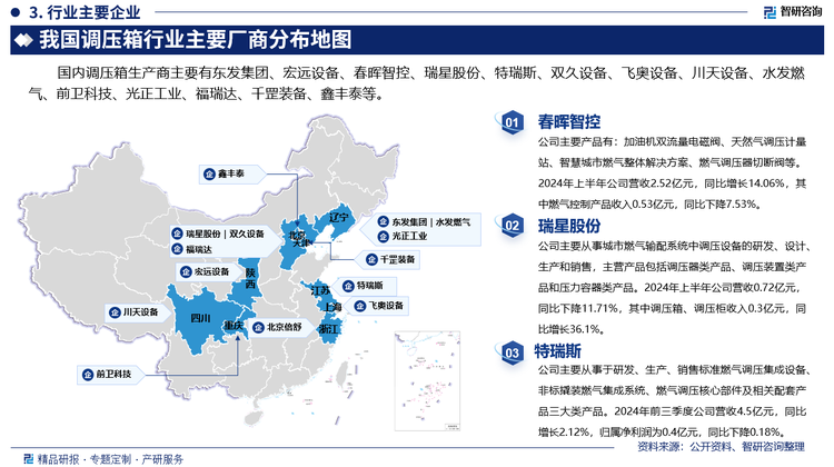 其中春暉智控主要產(chǎn)品有：加油機雙流量電磁閥、天然氣調(diào)壓計量站、智慧城市燃氣整體解決方案、燃氣調(diào)壓器切斷閥等。2024年上半年公司營收2.52億元，同比增長14.06%，其中燃氣控制產(chǎn)品收入0.53億元，同比下降7.53%。瑞星股份主要從事城市燃氣輸配系統(tǒng)中調(diào)壓設備的研發(fā)、設計、生產(chǎn)和銷售，主營產(chǎn)品包括調(diào)壓器類產(chǎn)品、調(diào)壓裝置類產(chǎn)品和壓力容器類產(chǎn)品。2024年上半年公司營收0.72億元，同比下降11.71%，其中調(diào)壓箱、調(diào)壓柜收入0.3億元，同比增長36.1%。特瑞斯主要從事于研發(fā)、生產(chǎn)、銷售標準燃氣調(diào)壓集成設備、非標撬裝燃氣集成系統(tǒng)、燃氣調(diào)壓核心部件及相關配套產(chǎn)品三大類產(chǎn)品。2024年前三季度公司營收4.5億元，同比增長2.12%，歸屬凈利潤為0.4億元，同比下降0.18%。