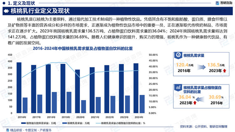 核桃乳作为一种健康、天然的饮品，凭借其丰富的营养价值和多样的市场需求，正逐渐成为植物性饮品市场中的重要一员，正在逐渐取代传统奶制品，市场需求正在逐步扩大。2023年我国核桃乳需求量136.5万吨，占植物蛋白饮料需求量的36.04%；2024年我国核桃乳需求量将达到141.2万吨，占植物蛋白饮料需求量的36.69%。随着人们健康意识的提升，购买力的增强，核桃乳作为一种健康替代饮品，有着广阔的发展空间。