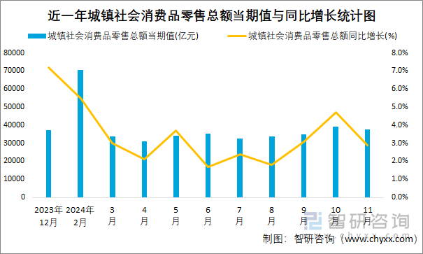 近一年城鎮(zhèn)社會消費品零售總額當(dāng)期值與同比增長統(tǒng)計圖