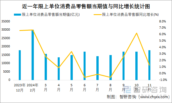 近一年限上单位消费品零售额当期值与同比增长统计图