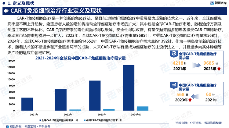 CAR-T 疗法自20世纪80年末由Gross等提出，至今已有30余年的发展历程。随着CAR胞内结构域改进，CAR-T技术不断迭代，是目前过继性T细胞治疗中发展最为成熟的技术之一。近年来，全球癌症患病率呈不断上升趋势，癌症患者人数的增加将推动全球癌症治疗市场的扩大，其中包括全球CAR-T治疗市场。随着治疗方案及制造工艺的不断优化，CAR-T疗法带来的毒性问题将得以缓解，安全性得以改善，有望使越来越多的患者接受CAR-T细胞治疗，驱动其市场需求规模进一步扩大。2023年，全球CAR-T免疫细胞治疗需求量9685针，中国CAR-T免疫细胞治疗需求量568针；2024年，全球CAR-T免疫细胞治疗需求约14652针，中国CAR-T免疫细胞治疗需求量约1392针。CAR-T免疫细胞治疗是一项高度创新的治疗技术，随着技术的不断进步和产业链各环节的成熟，未来CAR-T疗法有望成为癌症治疗的主流疗法之一，并且逐步向实体肿瘤等更广泛的适应症领域扩展。