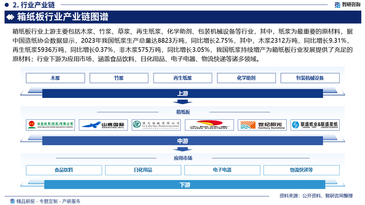 箱纸板行业上游主要包括木浆、竹浆、草浆、再生纸浆、化学助剂、包装机械设备等行业，其中，纸浆为最重要的原材料，据中国造纸协会数据显示，2023年我国纸浆生产总量达8823万吨，同比增长2.75%，其中，木浆2312万吨，同比增长9.31%，再生纸浆5936万吨，同比增长0.37%，非木浆575万吨，同比增长3.05%，我国纸浆持续增产为箱纸板行业发展提供了充足的原材料；行业下游为应用市场，涵盖食品饮料、日化用品、电子电器、物流快递等诸多领域。