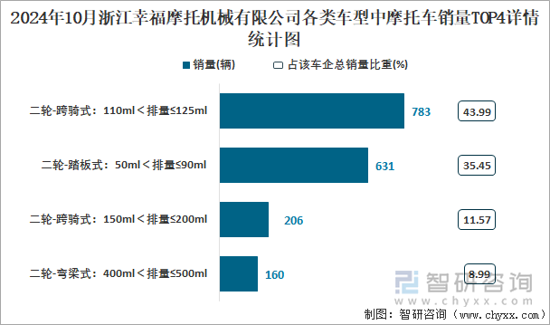 2024年10月浙江幸福摩托機(jī)械有限公司各類車型中摩托車銷量TOP4詳情統(tǒng)計(jì)圖