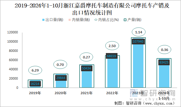 2019-2024年1-10月浙江嘉爵摩托車制造有限公司摩托車產(chǎn)銷及出口情況統(tǒng)計圖