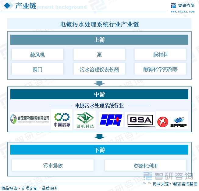 電鍍污水處理系統(tǒng)行業(yè)產(chǎn)業(yè)鏈