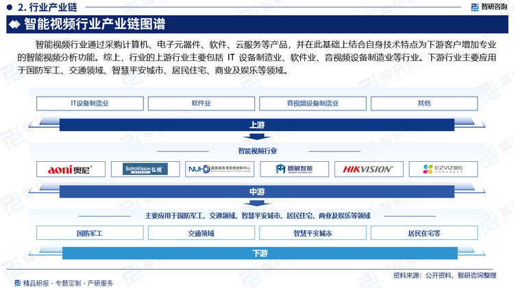 智能视频行业通过采购计算机、电子元器件、软件、云服务等产品，并在此基础上结合自身技术特点为下游客户增加专业的智能视频分析功能。综上，行业的上游行业主要包括IT设备制造业、软件业、音视频设备制造业等行业。下游行业主要应用于国防军工、交通领域、智慧平安城市、居民住宅、商业及娱乐等领域。