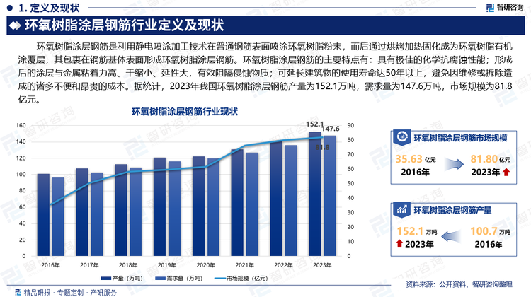 环氧树脂涂层钢筋是利用静电喷涂加工技术在普通钢筋表面喷涂环氧树脂粉末，而后通过烘烤加热固化成为环氧树脂有机涂覆层，其包裹在钢筋基体表面形成环氧树脂涂层钢筋。环氧树脂涂层钢筋的主要特点有：具有极佳的化学抗腐蚀性能；形成后的涂层与金属粘着力高、干缩小、延性大，有效阻隔侵蚀物质；可延长建筑物的使用寿命达50年以上，避免因维修或拆除造成的诸多不便和昂贵的成本。据统计，2023年我国环氧树脂涂层钢筋产量为152.1万吨，需求量为147.6万吨，市场规模为81.8亿元。