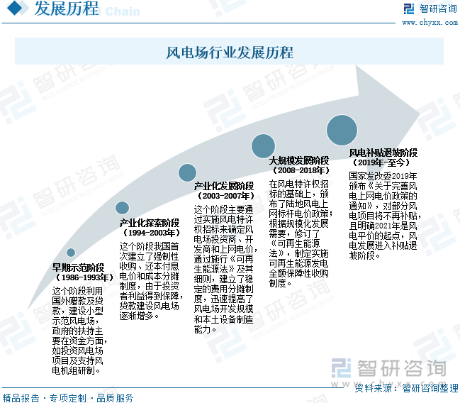 风电场行业发展历程