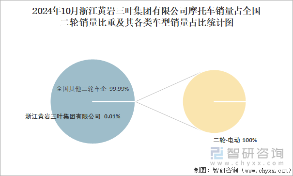 2024年10月浙江黃巖三葉集團(tuán)有限公司摩托車銷量占全國(guó)二輪銷量比重及其各類車型銷量占比統(tǒng)計(jì)圖