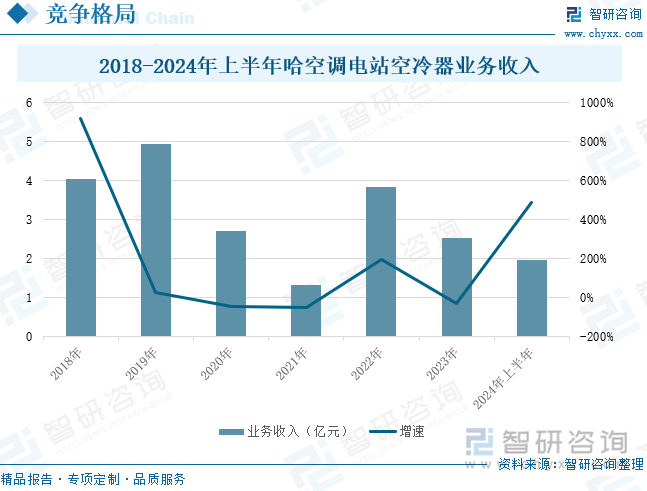 2018-2024年上半年哈空调电站空冷器业务收入