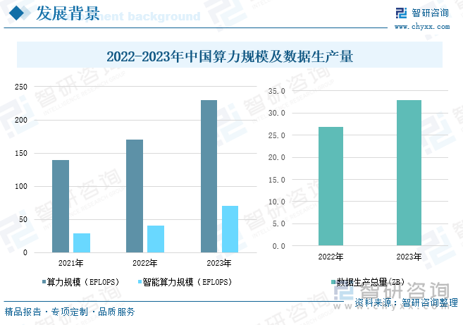 2022-2023年中國算力規(guī)模及數(shù)據(jù)生產(chǎn)量