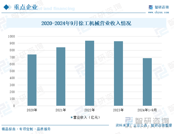 2020-2024年9月徐工機(jī)械營業(yè)收入情況