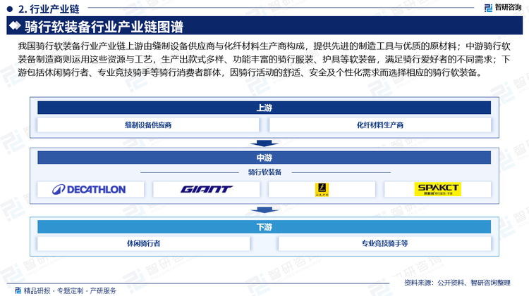 我國(guó)騎行軟裝備行業(yè)產(chǎn)業(yè)鏈上游由縫制設(shè)備供應(yīng)商與化纖材料生產(chǎn)商構(gòu)成，提供先進(jìn)的制造工具與優(yōu)質(zhì)的原材料；中游騎行軟裝備制造商則運(yùn)用這些資源與工藝，生產(chǎn)出款式多樣、功能豐富的騎行服裝、護(hù)具等軟裝備，滿足騎行愛好者的不同需求；下游包括休閑騎行者、專業(yè)競(jìng)技騎手等騎行消費(fèi)者群體，因騎行活動(dòng)的舒適、安全及個(gè)性化需求而選擇相應(yīng)的騎行軟裝備。