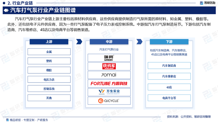 汽车打气泵行业产业链上游主要包括原材料供应商，这些供应商提供制造打气泵所需的原材料，如金属、塑料、橡胶等。此外，还包括电子元件供应商，因为一些打气泵配备了电子压力表或控制系统。中游指汽车打气泵制造环节。下游包括汽车制造商、汽车维修店、4S店以及电商平台等销售渠道。