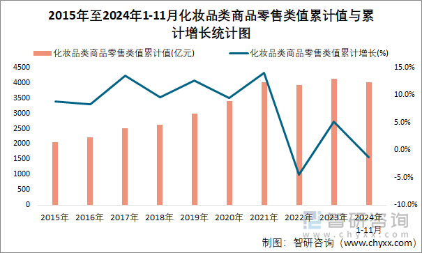 2015年至2024年1-11月化妝品類商品零售類值累計值與累計增長統(tǒng)計圖