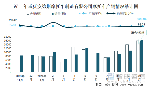 近一年重慶安第斯摩托車制造有限公司摩托車產(chǎn)銷情況統(tǒng)計圖