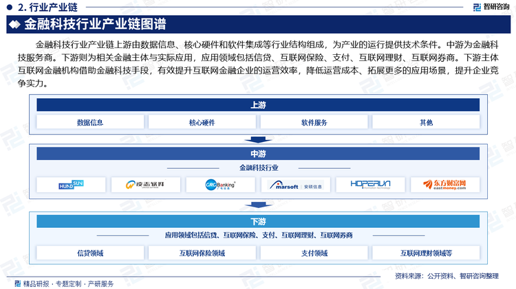 金融科技行业产业链上游由数据信息、核心硬件和软件集成等行业结构组成，为产业的运行提供技术条件。中游为金融科技服务商。下游则为相关金融主体与实际应用，应用领域包括信贷、互联网保险、支付、互联网理财、互联网券商。下游主体互联网金融机构借助金融科技手段，有效提升互联网金融企业的运营效率，降低运营成本、拓展更多的应用场景，提升企业竞争实力。