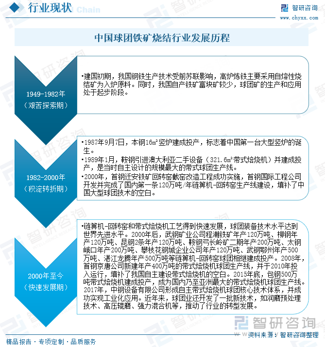 中国球团铁矿烧结行业发展历程