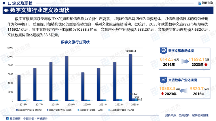 数字文旅是指以使用数字化的知识和信息作为关键生产要素、以现代信息网络作为重要载体、以信息通信技术的有效使用作为效率提升、质量提升和结构优化的重要推动力的一系列文化旅游经济活动。据统计，2023年我国数字文旅行业市场规模为11692.1亿元，其中文旅数字产业化规模为10588.3亿元，文旅产业数字化规模为533.2亿元，文旅数字化治理规模为532亿元，文旅数据价值化规模为38.6亿元。