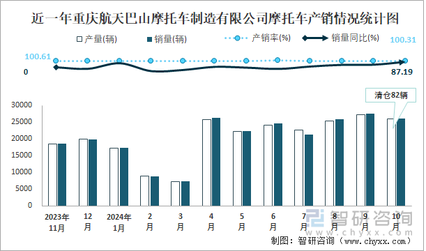 近一年重慶航天巴山摩托車制造有限公司摩托車產銷情況統(tǒng)計圖