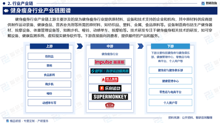 健身瘦身行業(yè)產(chǎn)業(yè)鏈上游主要涉及的是為健身瘦身行業(yè)提供原材料、設(shè)備和技術(shù)支持的企業(yè)和機(jī)構(gòu)，其中原材料供應(yīng)商提供制作運(yùn)動(dòng)裝備、健康食品、營(yíng)養(yǎng)補(bǔ)充劑等所需的原材料，如紡織品、塑料、金屬、食品原料等。設(shè)備制造商包括生產(chǎn)健身器材、按摩設(shè)備、體重管理設(shè)備等，如跑步機(jī)、啞鈴、動(dòng)感單車、按摩槍等。技術(shù)研發(fā)專注于健身瘦身相關(guān)技術(shù)的研發(fā)，如可穿戴設(shè)備、健康監(jiān)測(cè)系統(tǒng)、虛擬現(xiàn)實(shí)健身軟件等。下游直接面向消費(fèi)者，提供最終的產(chǎn)品和服務(wù)。