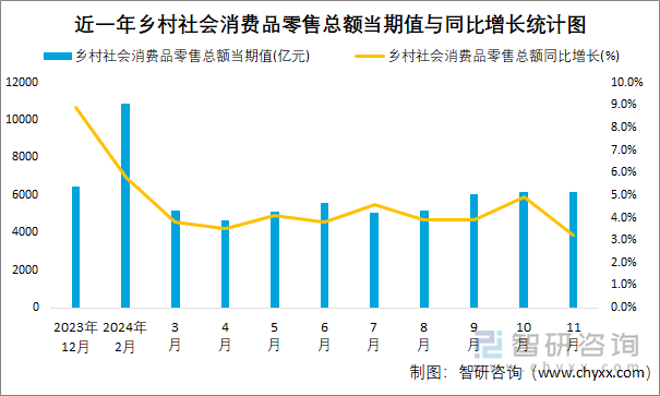 近一年鄉(xiāng)村社會(huì)消費(fèi)品零售總額當(dāng)期值與同比增長(zhǎng)統(tǒng)計(jì)圖