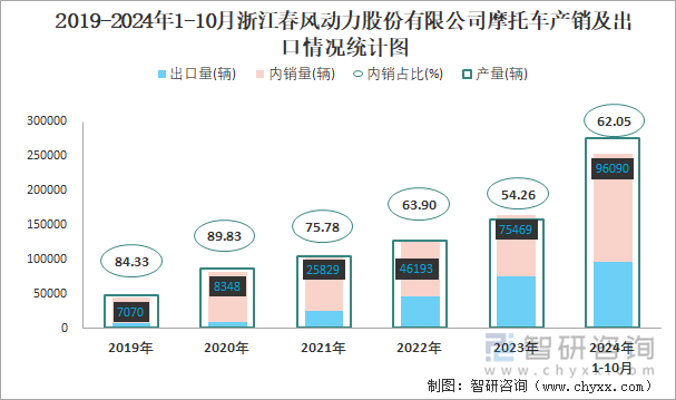 2019-2024年1-10月浙江春風(fēng)動力股份有限公司摩托車產(chǎn)銷及出口情況統(tǒng)計圖