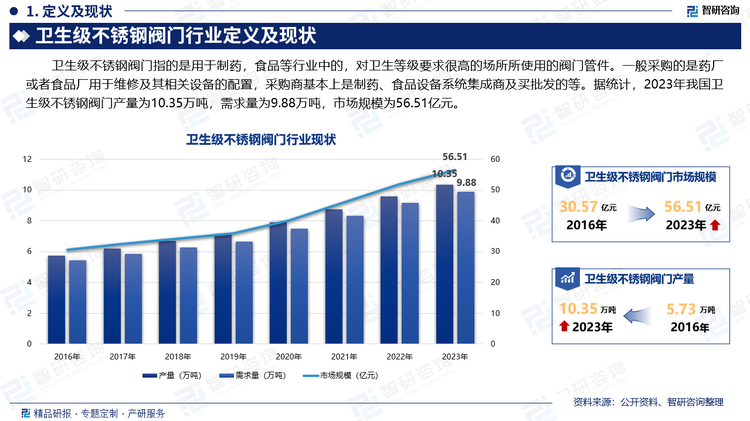 卫生级不锈钢阀门指的是用于制药，食品等行业中的，对卫生等级要求很高的场所所使用的阀门管件。一般采购的是药厂或者食品厂用于维修及其相关设备的配置，采购商基本上是制药、食品设备系统集成商及买批发的等。据统计，2023年我国卫生级不锈钢阀门产量为10.35万吨，需求量为9.88万吨，市场规模为56.51亿元。