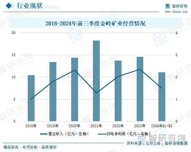 2018-2024年前三季度金岭矿业经营情况