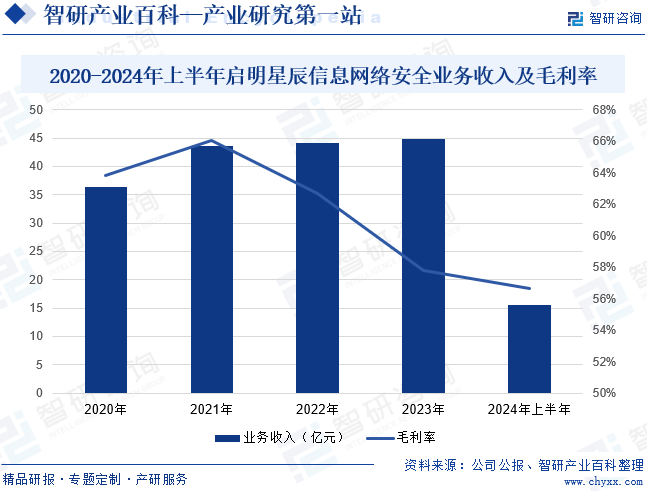 2020-2024年上半年啟明星辰信息網(wǎng)絡安全業(yè)務收入及毛利率