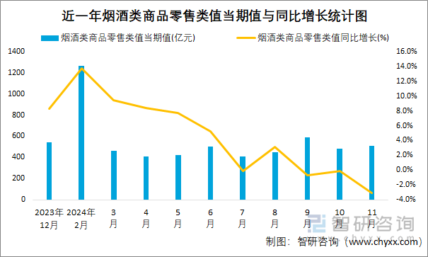 近一年煙酒類商品零售類值當(dāng)期值與同比增長(zhǎng)統(tǒng)計(jì)圖