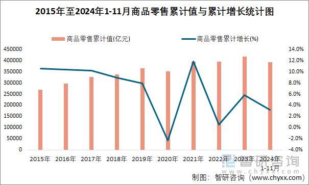 2015年至2024年1-11月商品零售累計值與累計增長統(tǒng)計圖