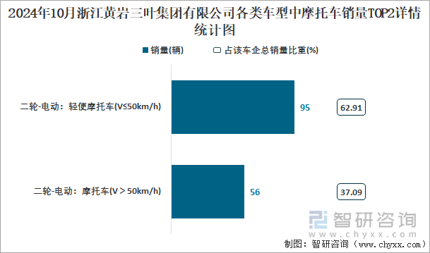 2024年10月浙江黃巖三葉集團(tuán)有限公司各類車型中摩托車銷量TOP2詳情統(tǒng)計(jì)圖