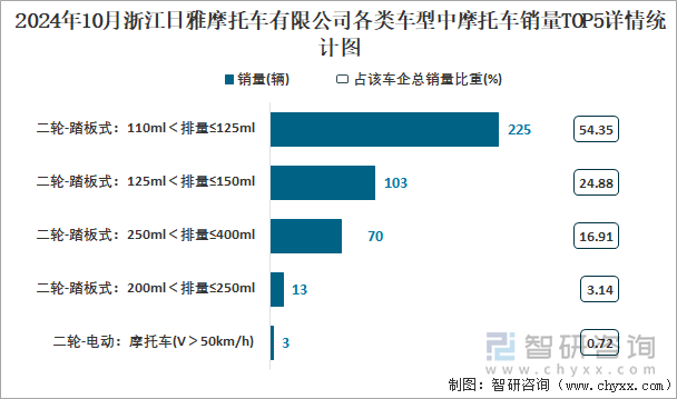 2024年10月浙江日雅摩托車有限公司各類車型中摩托車銷量TOP5詳情統(tǒng)計(jì)圖