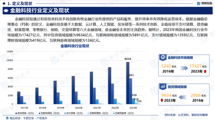 金融科技指通过利用各类科技手段创新传统金融行业所提供的产品和服务，提升效率并有效降低运营成本。根据金融稳定理事会（FSB）的定义，金融科技是基于大数据、云计算、人工智能、区块链等一系列技术创新，全面应用于支付清算、借贷融资、财富管理、零售银行、保险、交易结算等六大金融领域，是金融业未来的主流趋势。据统计，2023年我国金融科技行业市场规模为17427亿元，其中信贷领域规模为9634亿元，互联网保险领域规模为5891亿元，支付领域规模为1359亿元，互联网理财领域规模为419亿元，互联网券商领域规模为124亿元。