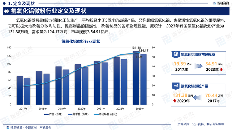 氢氧化铝微粉是经过超细化工艺生产，平均粒径小于5微米的高端产品，又称超细氢氧化铝，也是活性氢氧化铝的重要原料。它可以极大地改善分散均匀性，提高制品的阻燃性，改善制品的各项物理性能。据统计，2023年我国氢氧化铝微粉产量为131.38万吨，需求量为124.17万吨，市场规模为54.91亿元。