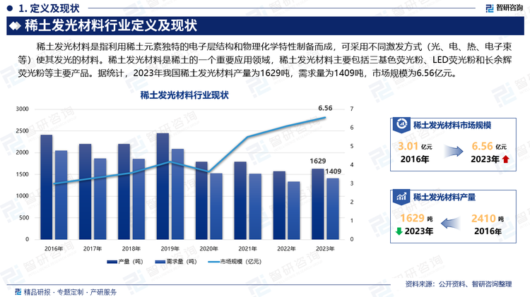 稀土发光材料是指利用稀土元素独特的电子层结构和物理化学特性制备而成，可采用不同激发方式（光、电、热、电子束等）使其发光的材料。稀土发光材料是稀土的一个重要应用领域，稀土发光材料主要包括三基色荧光粉、LED荧光粉和长余辉荧光粉等主要产品。据统计，2023年我国稀土发光材料产量为1629吨，需求量为1409吨，市场规模为6.56亿元。