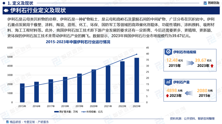 伊利石的未来，重点发展用于橡塑、涂料、陶瓷、造纸、化工、环保、国防军工等领域的高效催化剂载体、功能性填料、涂料颜料、吸附材料、海工工程材料等。此外，我国伊利石加工技术距下游产业发展的要求，还有一定距离，特别是与国际水平差距比较明显，今后还需要更多、更精细、更新颖、更环保的伊利石加工技术来带动伊利石产业的腾飞。数据显示，2023年我国伊利石行业市场规模约为39.67亿元。