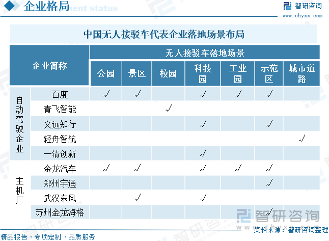 中國(guó)無(wú)人接駁車(chē)代表企業(yè)落地場(chǎng)景布局