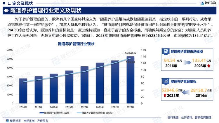 对于养护管理的目的，欧洲有几个国家将其定义为“隧道养护是维持或恢复隧道达到某一指定状态的一系列行动，或者采取措施提供某一确定的服务”，加拿大魁北克省则认为，“隧道养护目的就是保证隧道用户达到原设计时的规定的安全水平”。PIARC综合后认为，隧道养护的目标就是：通过保持隧道一直处于设计的安全标准，而确保驾乘公众的安全；对周边人员和养护工作人员无风险；无意义的减少投资收益。据统计，2023年我国隧道养护管理里程为52846.6公里，市场规模为135.41亿元。