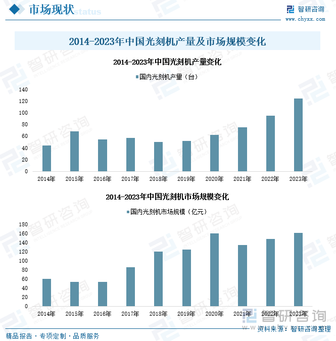 2014-2023年中國(guó)光刻機(jī)產(chǎn)量及市場(chǎng)規(guī)模變化