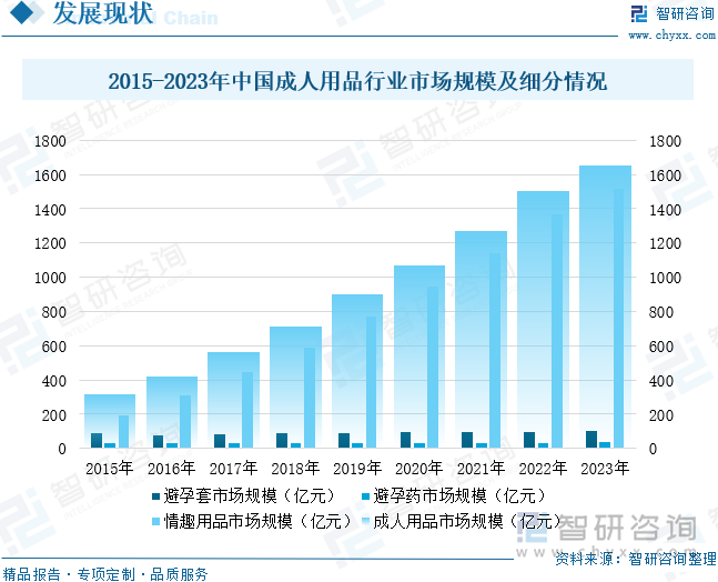 2015-2023年中國成人用品行業(yè)市場規(guī)模及細(xì)分情況