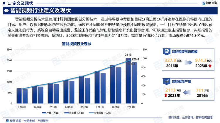 智能视频分析技术是使用计算机图像视觉分析技术，通过将场景中背景和目标分离进而分析并追踪在摄像机场景内出现的目标。用户可以根据的视频内容分析功能，通过在不同摄像机的场景中预设不同的报警规则，一旦目标在场景中出现了违反预定义规则的行为，系统会自动发出报警，监控工作站自动弹出报警信息并发出警示音,用户可以通过点击报警信息，实现报警的场景重组并采取相关措施。据统计，2023年我国智能视频产量为2113万套，需求量为1920.4万套，市场规模为974.3亿元。