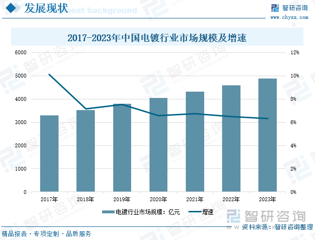 2017-2023年中國電鍍行業(yè)市場規(guī)模及增速