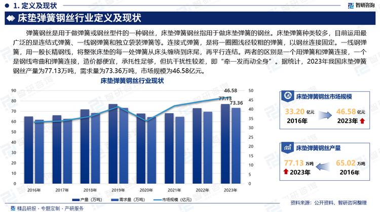 彈簧鋼絲是用于做彈簧或鋼絲型件的一種鋼絲，床墊彈簧鋼絲指用于做床墊彈簧的鋼絲。床墊彈簧種類較多，目前運用最廣泛的是連結(jié)式彈簧、一線鋼彈簧和獨立袋裝彈簧等。連接式彈簧，是將一圈圈淺徑較粗的彈簧，以鋼絲連接固定。一線鋼彈簧，用一股長精鋼線，將整張床墊的每一處彈簧從床頭纏繞到床尾，再平行連結(jié)。兩者的區(qū)別是一個用彈簧和彈簧連接，一個是鋼線彎曲和彈簧連接，造價都便宜，承托性足夠，但抗干擾性較差，即“牽一發(fā)而動全身”。據(jù)統(tǒng)計，2023年我國床墊彈簧鋼絲產(chǎn)量為77.13萬噸，需求量為73.36萬噸，市場規(guī)模為46.58億元。